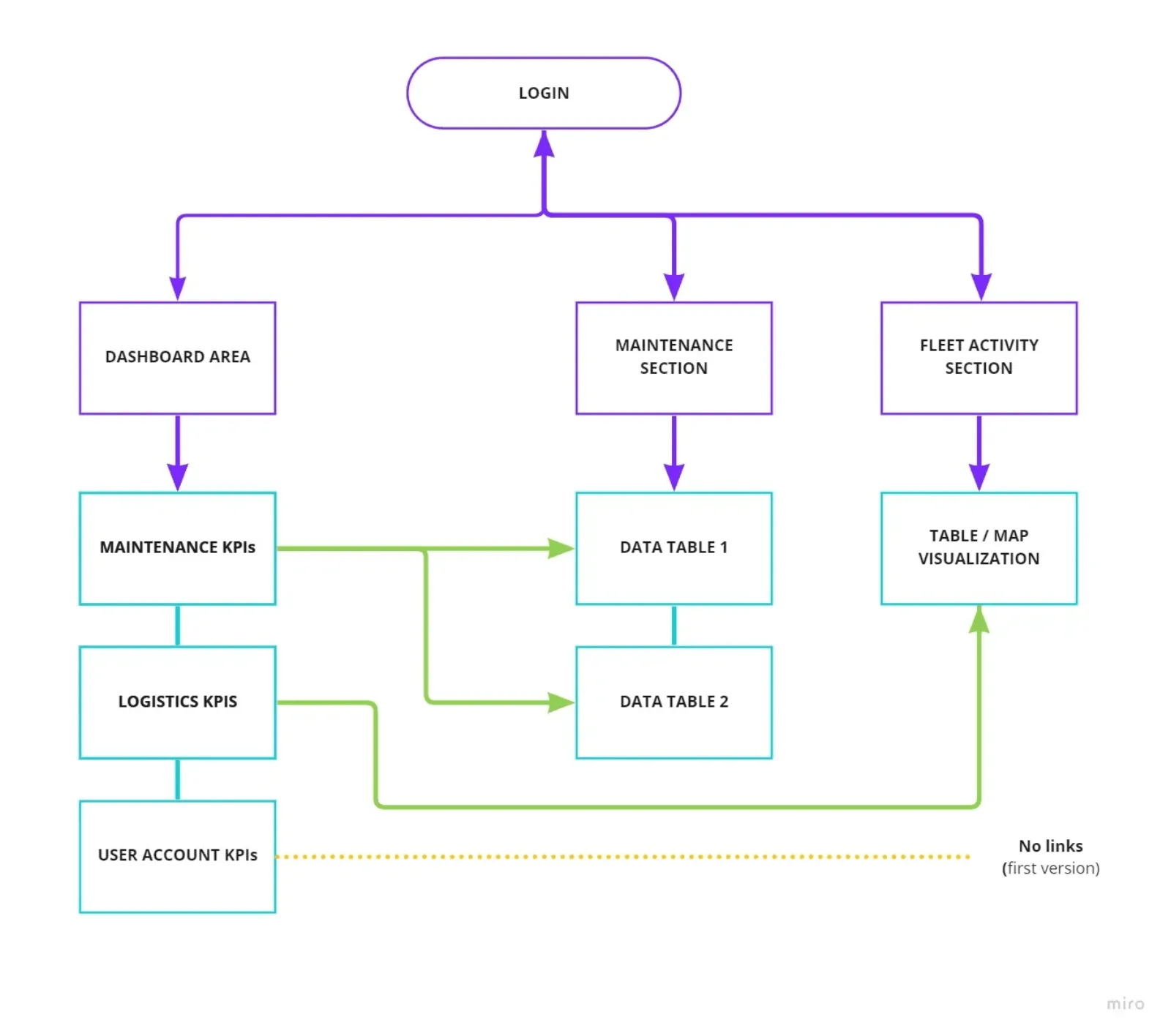 An information architecture diagram: login leads to a dashboard area, a maintenance section and a fleet activity section, with maintenance and logistics KPIs feeding two data tables and a table and map visualisation.