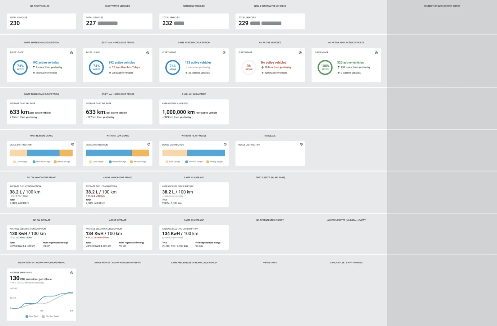 A grid of dashboard widgets repeated across columns for different fleet conditions including no new vehicles, inactivated vehicles, zero active vehicles, empty mileage, no regenerated energy, and a server connection error.