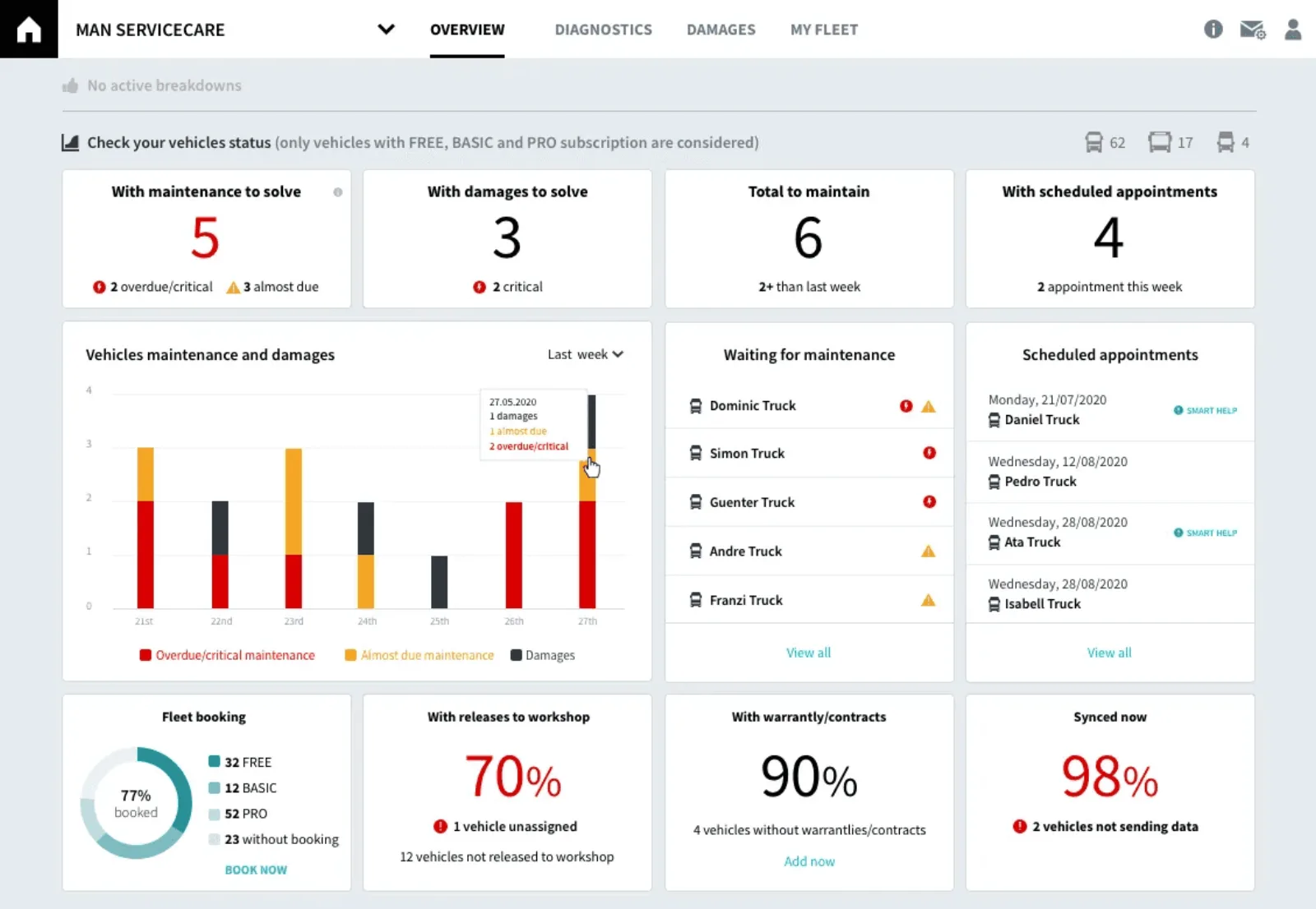 The MAN ServiceCare overview dashboard, with four headline counts across the top and fleet booking and warranty figures below.