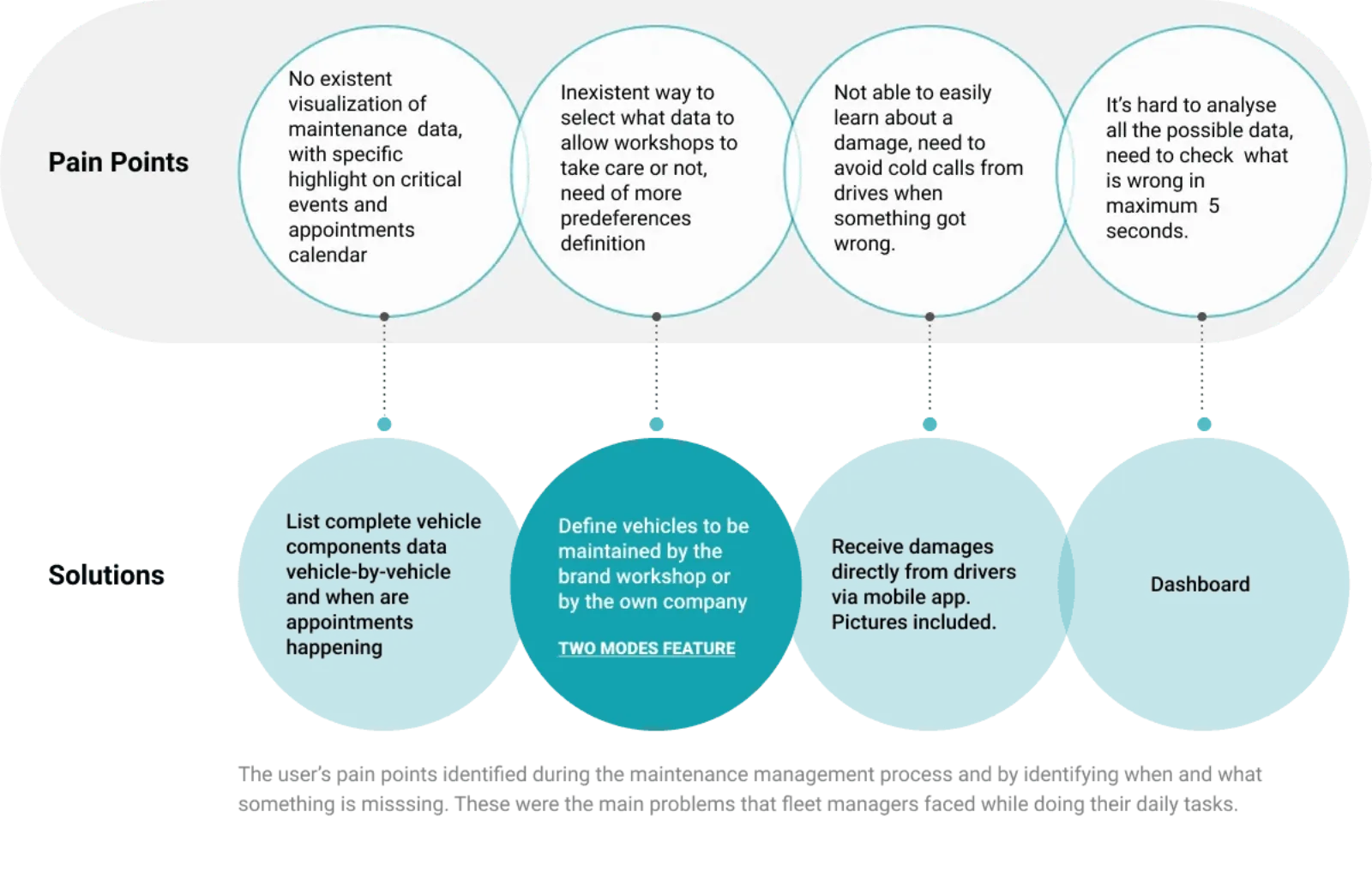 A research synthesis mapping four pain points about missing maintenance visibility to four solutions, with the two-modes feature marked as serving two of them.